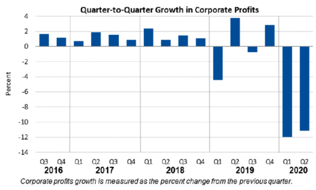 Gross Domestic Product, Second Quarter 2020 (Second Estimate) Corporate